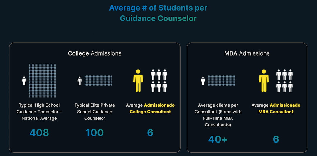 admissionado average numbers