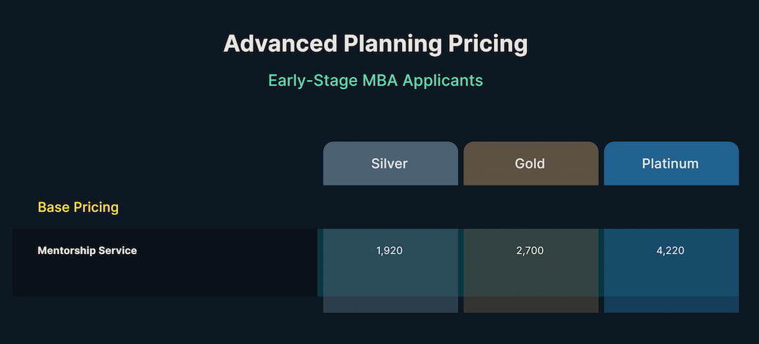 admissionado early MBA admission prices