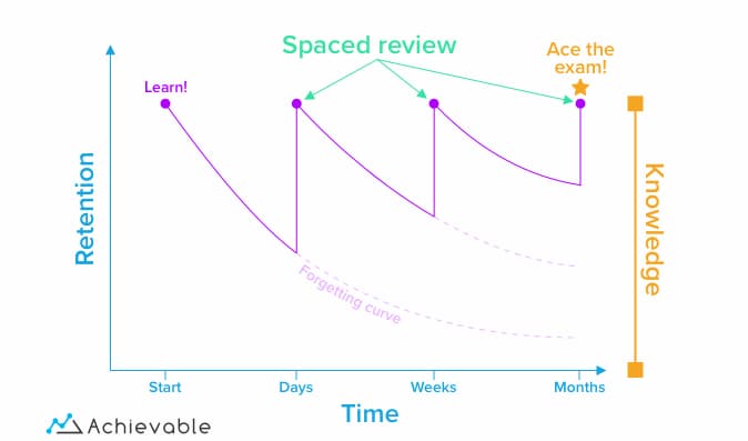 Achievable diagramma