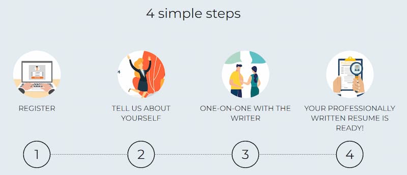 CraftResumes 4 simple steps