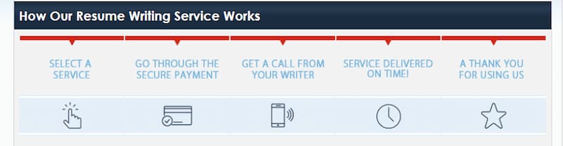 ResumeWritingService-how-work