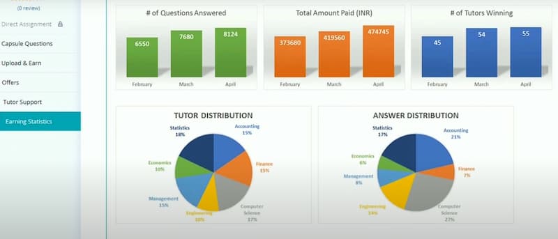 Transtutors statistics