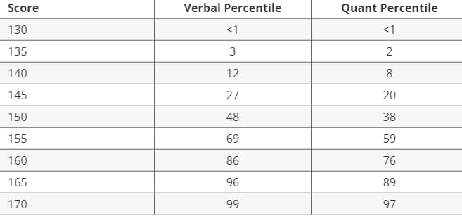 table with score/verbal percentile/quant percentile