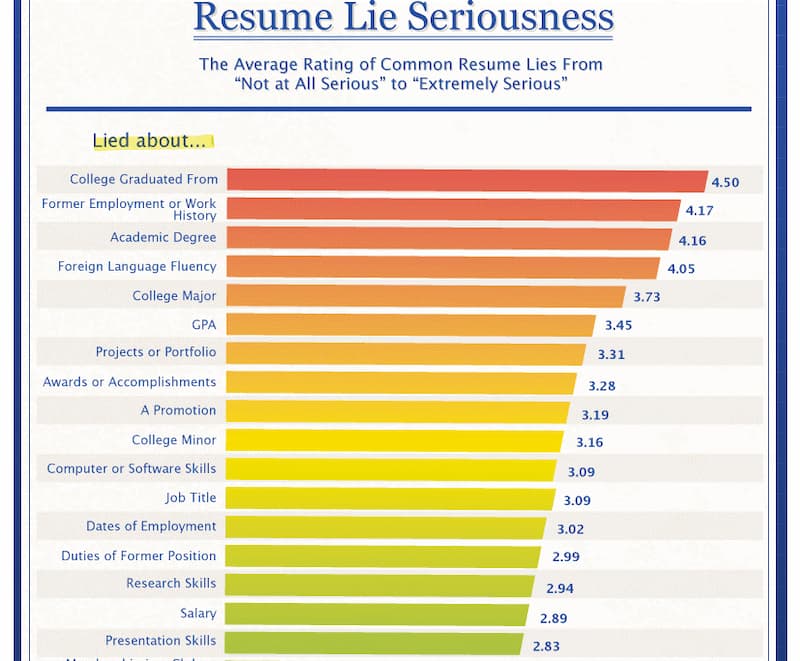 Why You Should Not Lie About GPA on Resume