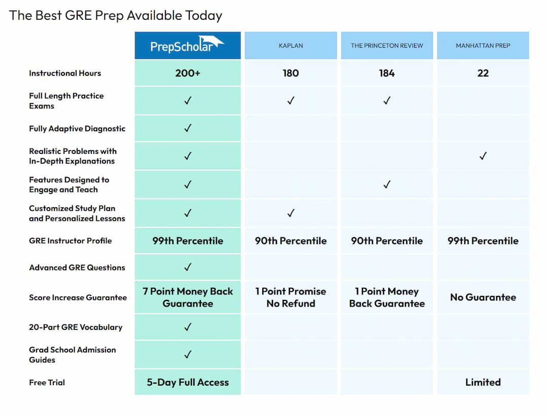 PrepScholar GRE alternatives