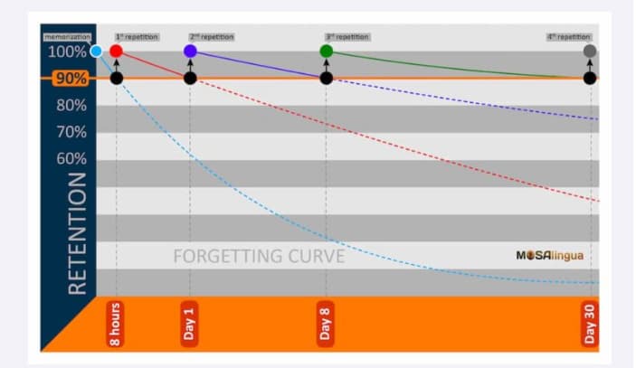 mosalingua learning chart