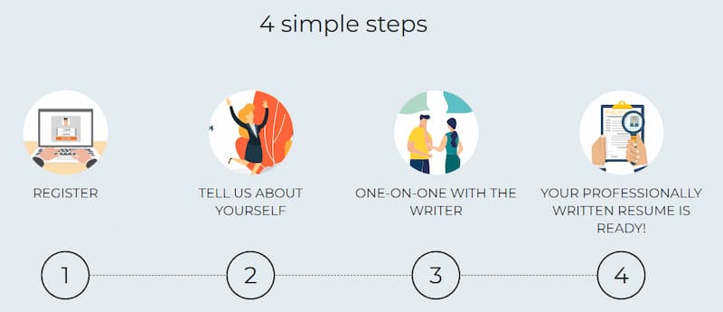 CraftResumes four simple steps