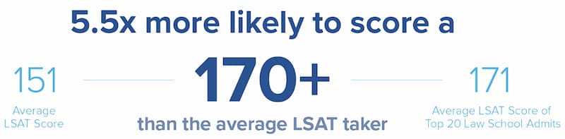 Blueprint - LSAT score