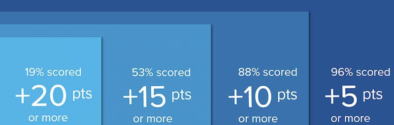 Blueprint - LSAT scores