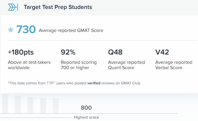 TargetTestPrep - GMAT score