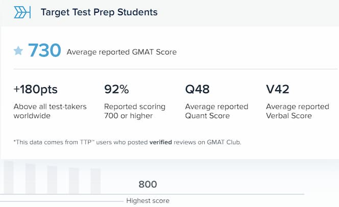 GMAT Individual Course - Foundation - 700 Plus - Test Preparation