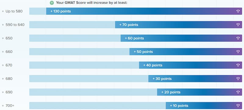 TargetTestPrep - score