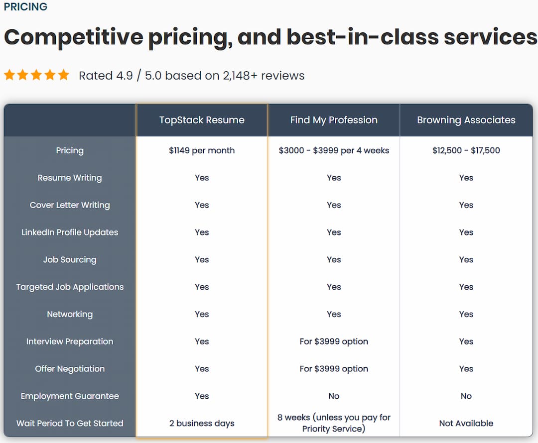 top stack resume recruiting pricing